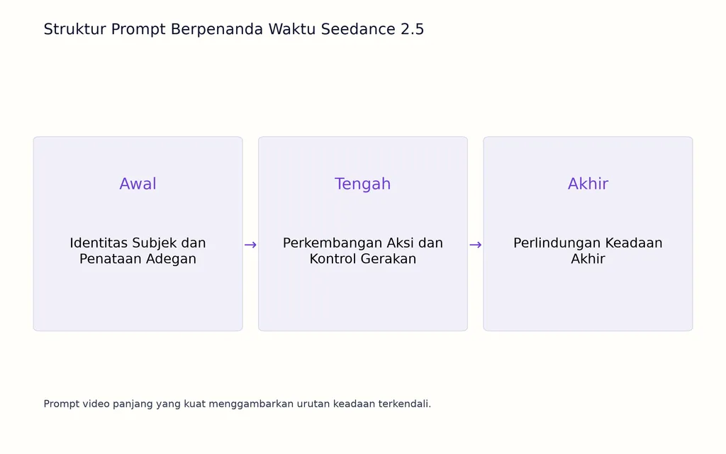 Struktur Prompt Berpenanda Waktu Seedance 2.5