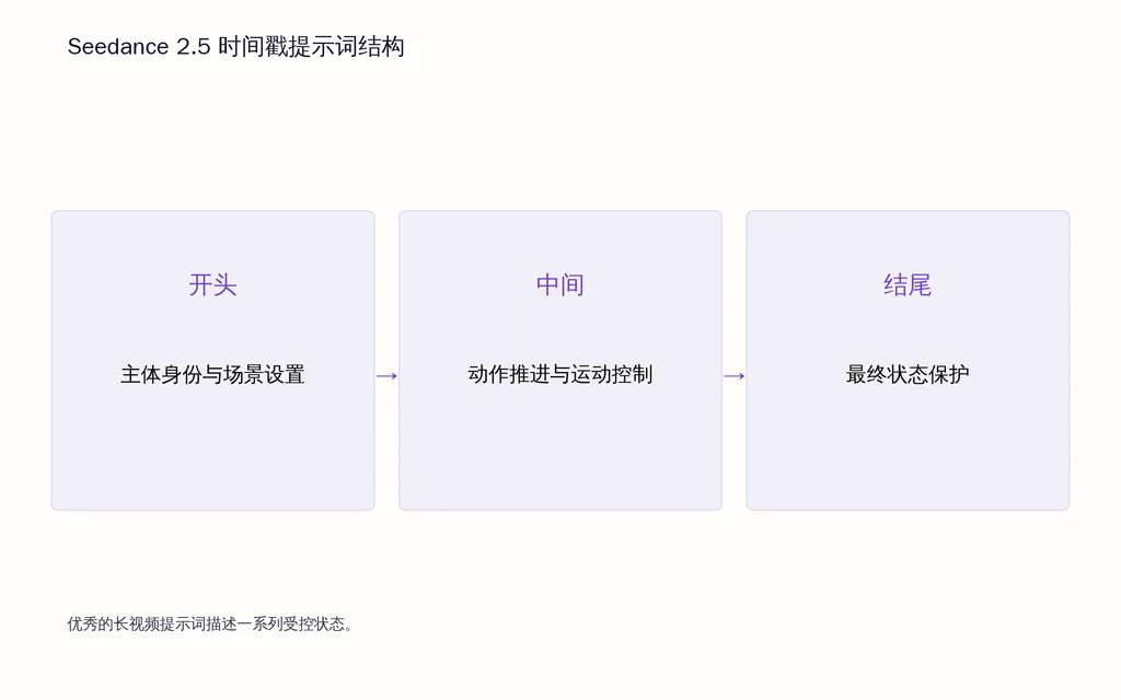 Seedance 2.5 时间戳提示词结构