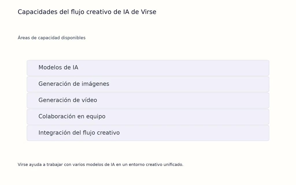 Capacidades del flujo creativo de IA de Virse