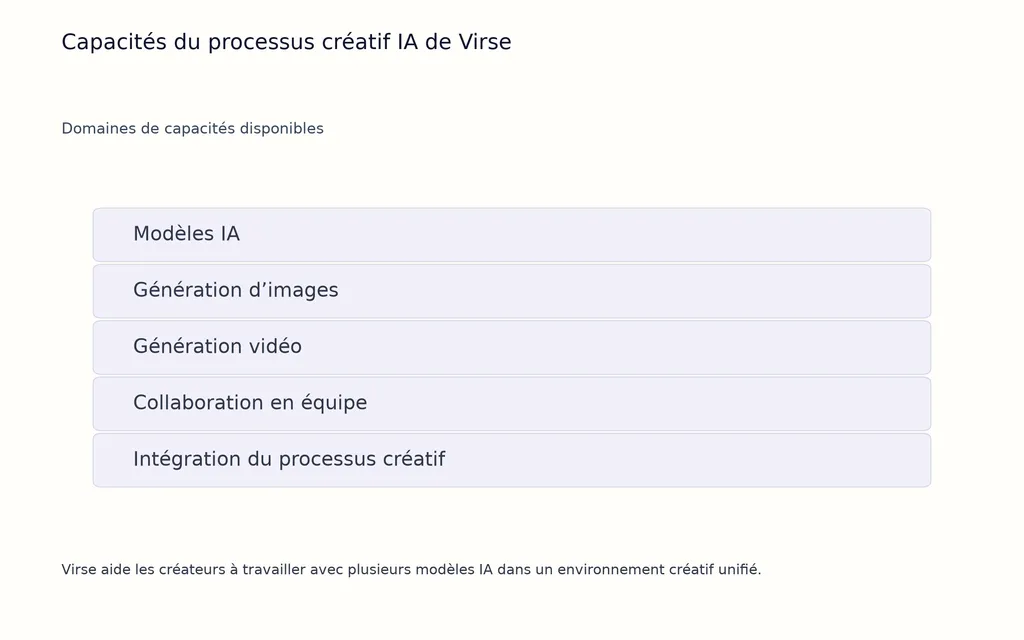 Capacités du processus créatif IA de Virse