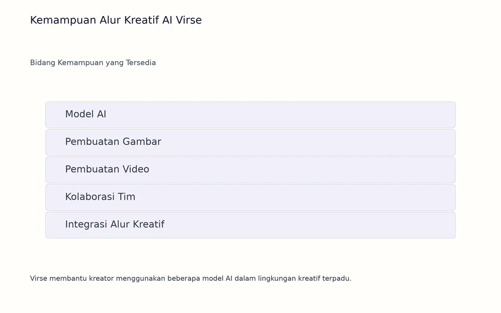 Kemampuan Alur Kreatif AI Virse