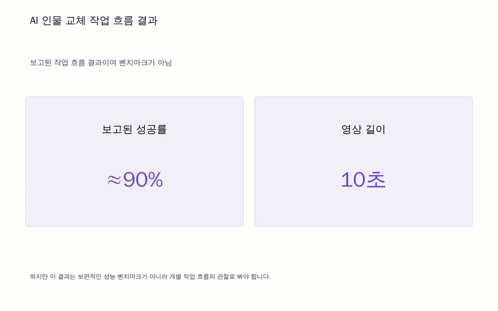 AI 인물 교체 작업 흐름 결과