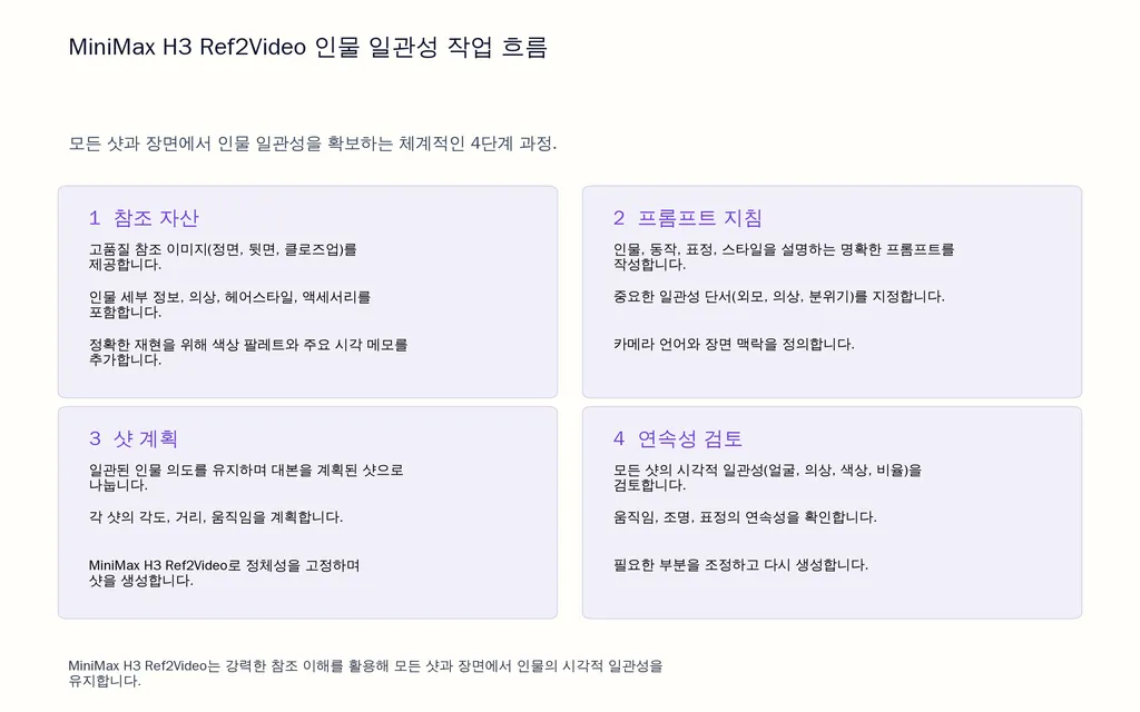MiniMax H3 Ref2Video 인물 일관성 작업 흐름