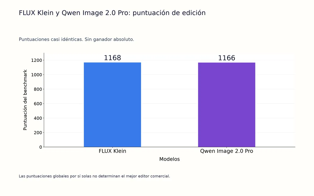 FLUX Klein y Qwen Image 2.0 Pro: puntuación de edición