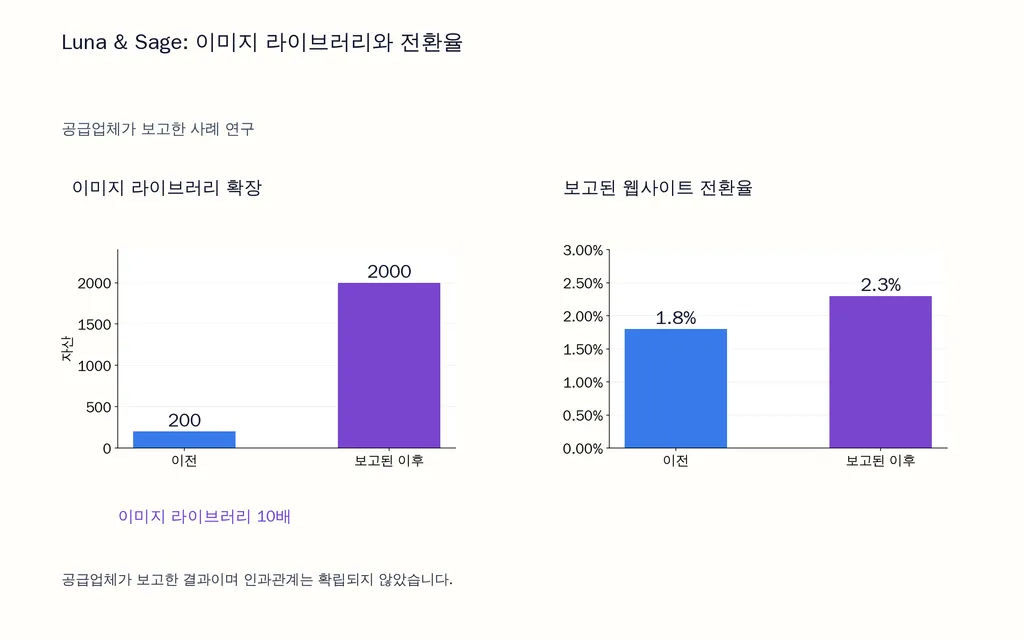Luna & Sage: 이미지 라이브러리와 전환율