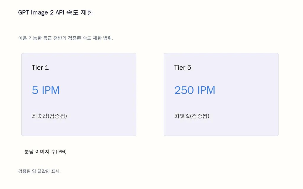 GPT Image 2 API 속도 제한