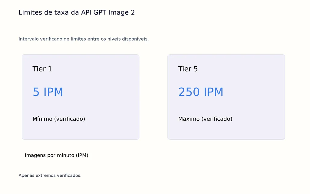 Limites de taxa da API GPT Image 2