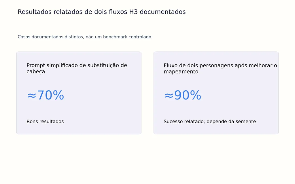 Resultados relatados de dois fluxos H3 documentados