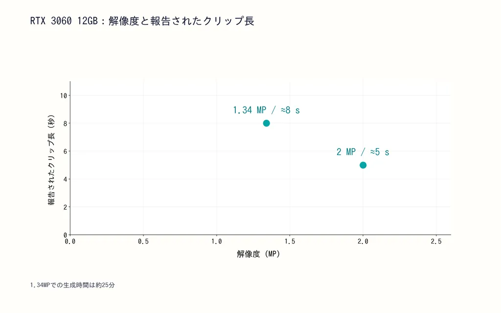 RTX 3060 12GB：解像度と報告されたクリップ長