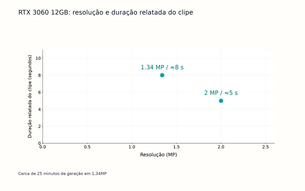 RTX 3060 12GB: resolução e duração relatada do clipe