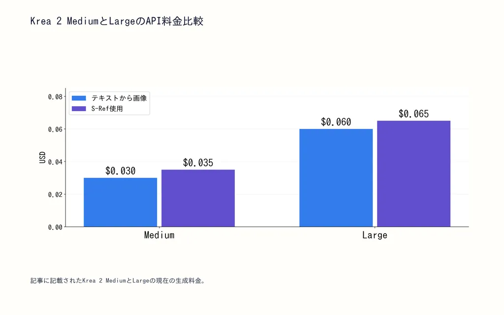 Krea 2 MediumとLargeのAPI料金比較