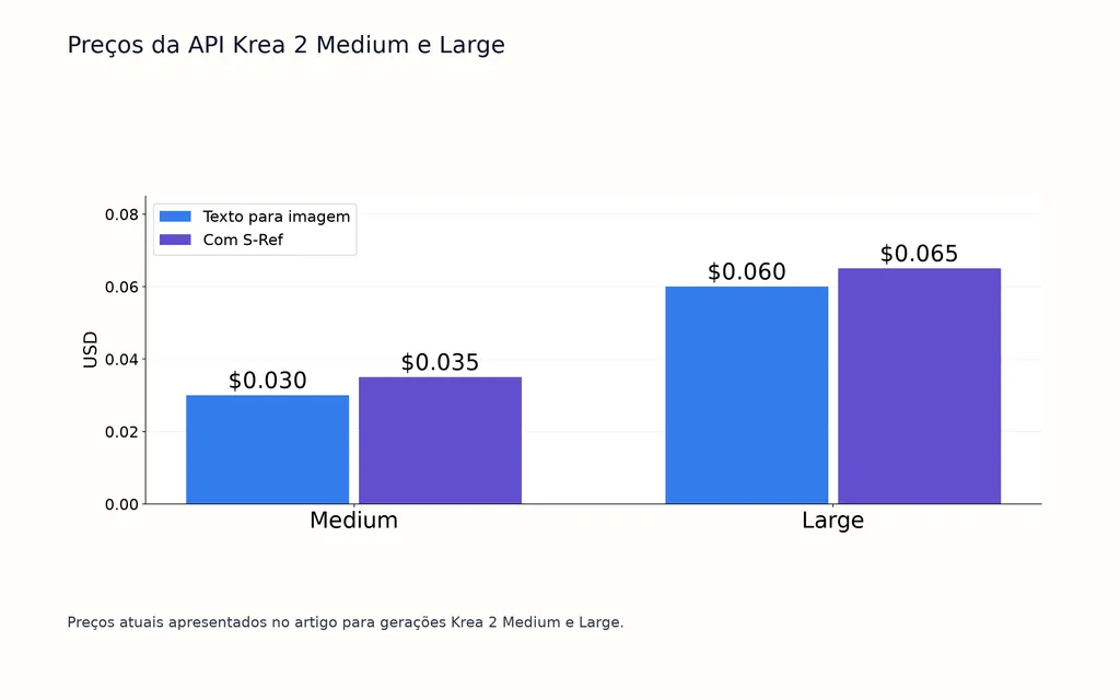 Preços da API Krea 2 Medium e Large