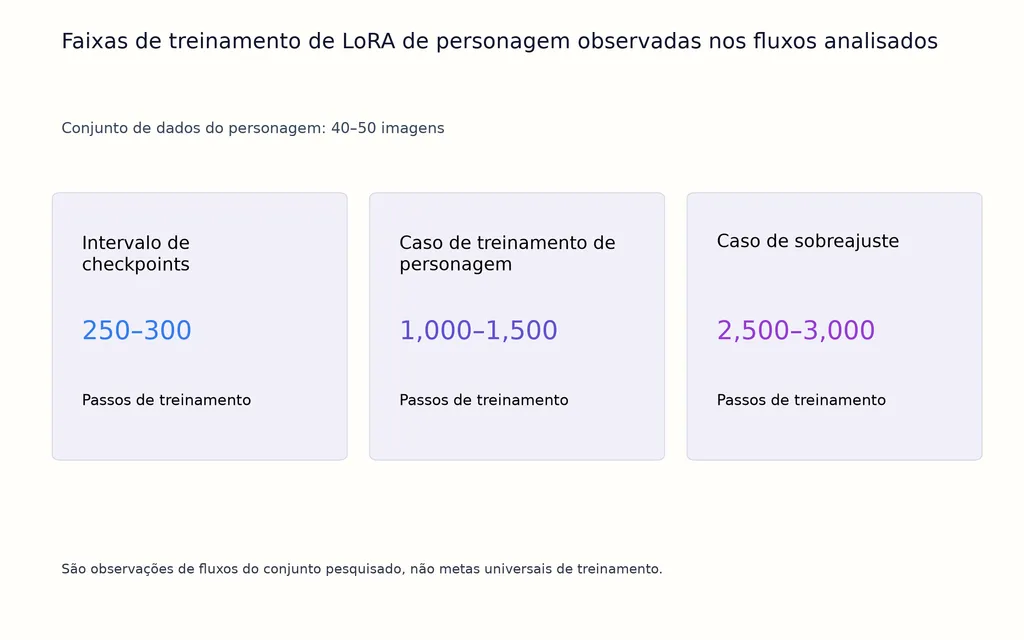 Faixas de treinamento de LoRA de personagem observadas nos fluxos analisados
