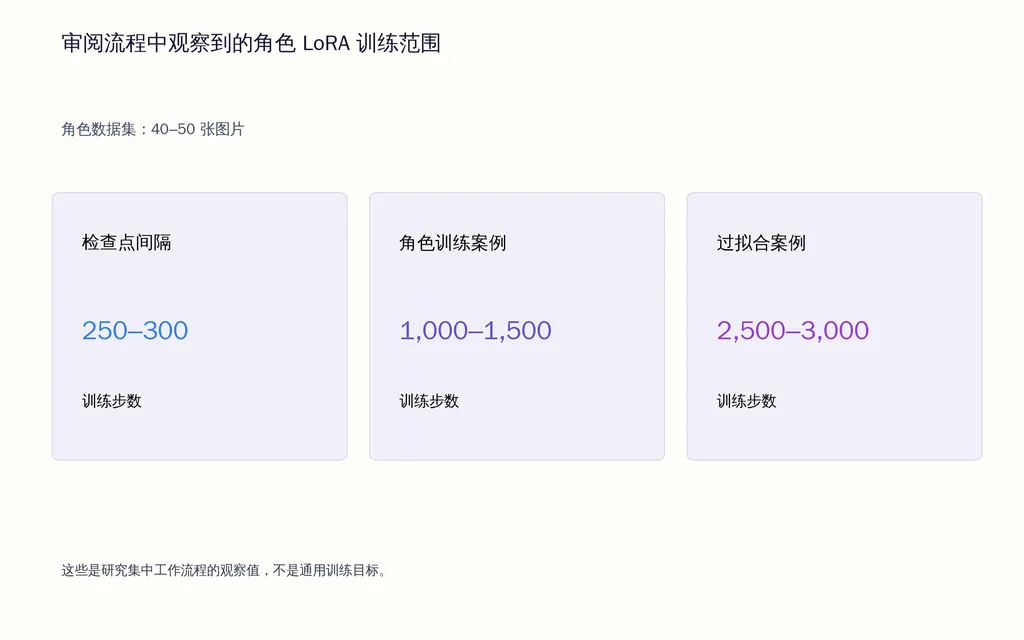 审阅流程中观察到的角色 LoRA 训练范围