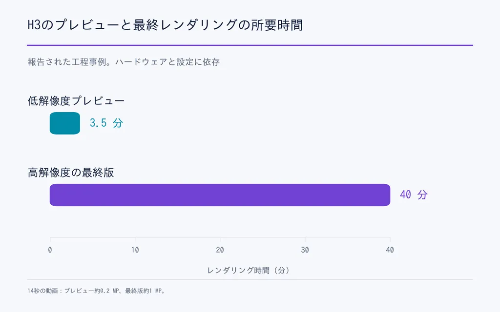 H3のプレビューと最終レンダリングの所要時間