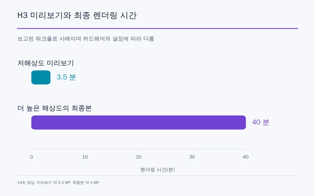 H3 미리보기와 최종 렌더링 시간