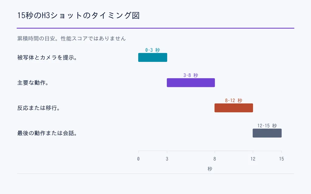15秒のH3ショットのタイミング図