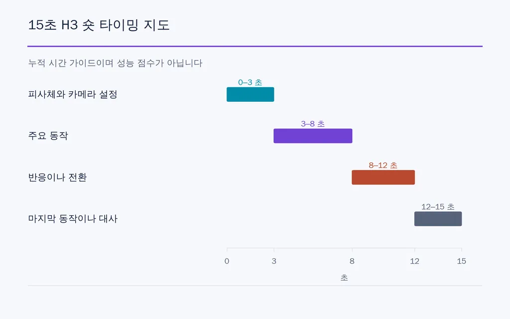 15초 H3 숏 타이밍 지도