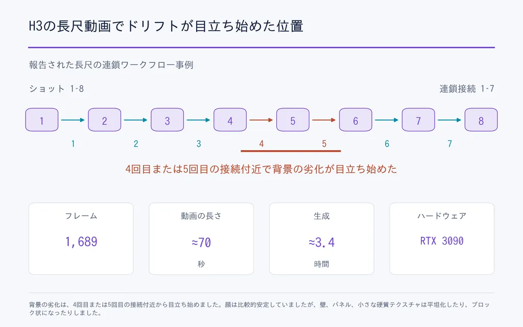 H3の長尺動画でドリフトが目立ち始めた位置