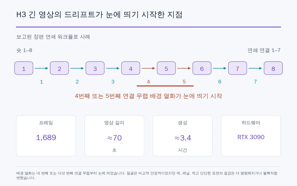 H3 긴 영상의 드리프트가 눈에 띄기 시작한 지점
