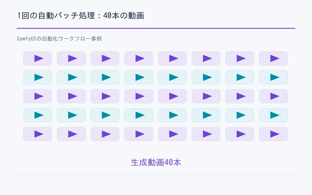 1回の自動バッチ処理：40本の動画
