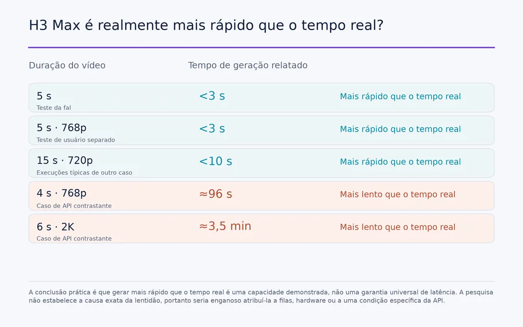 H3 Max é realmente mais rápido que o tempo real?
