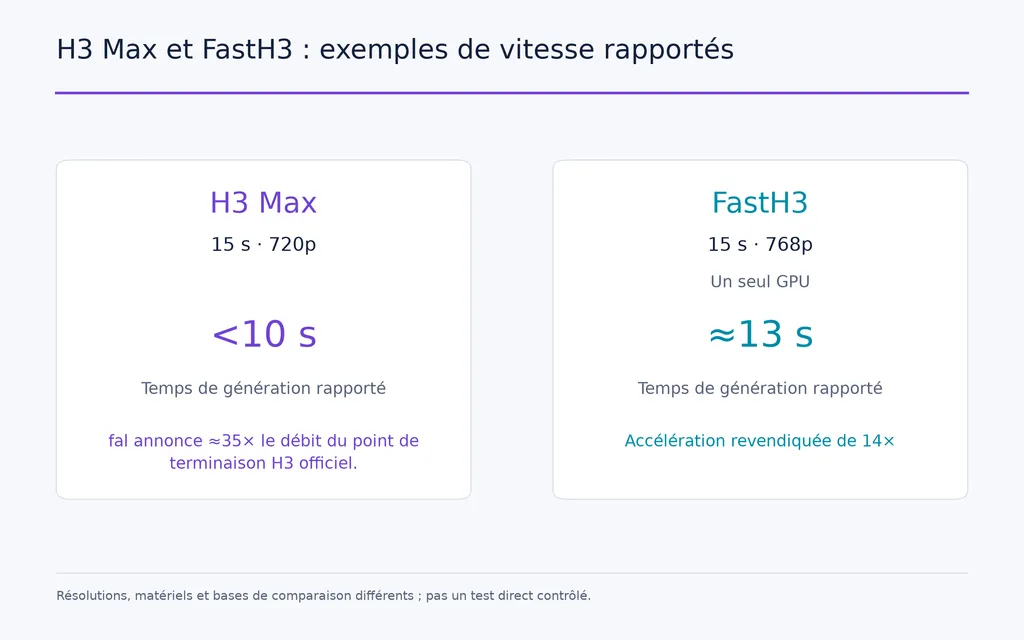 H3 Max et FastH3 : exemples de vitesse rapportés