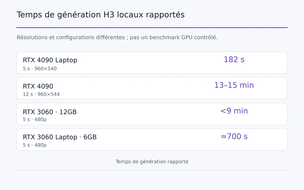Temps de génération H3 locaux rapportés