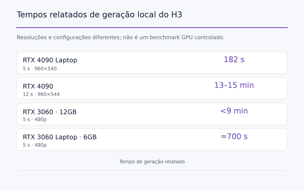 Tempos relatados de geração local do H3