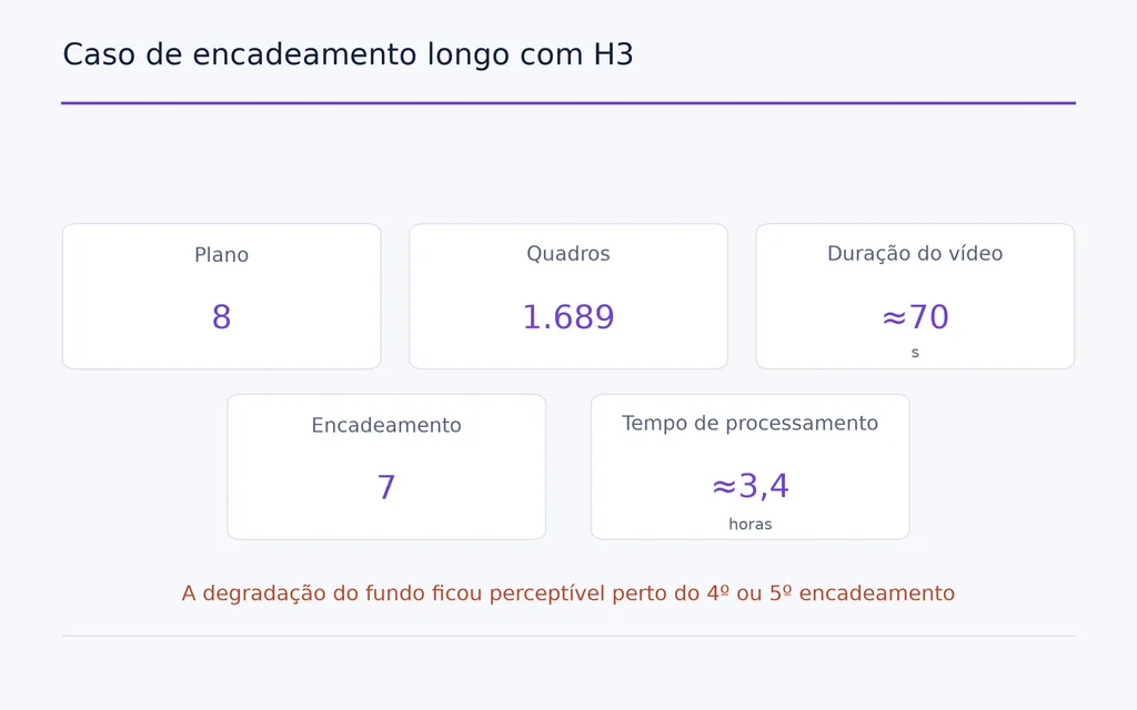 Caso de encadeamento longo com H3