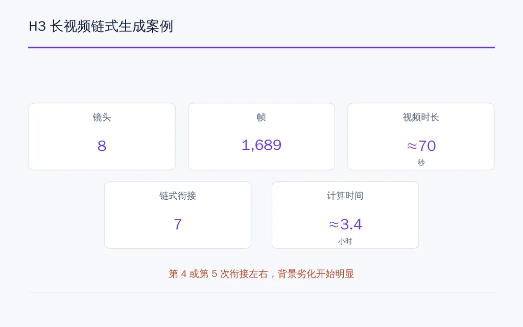 H3 长视频链式生成案例