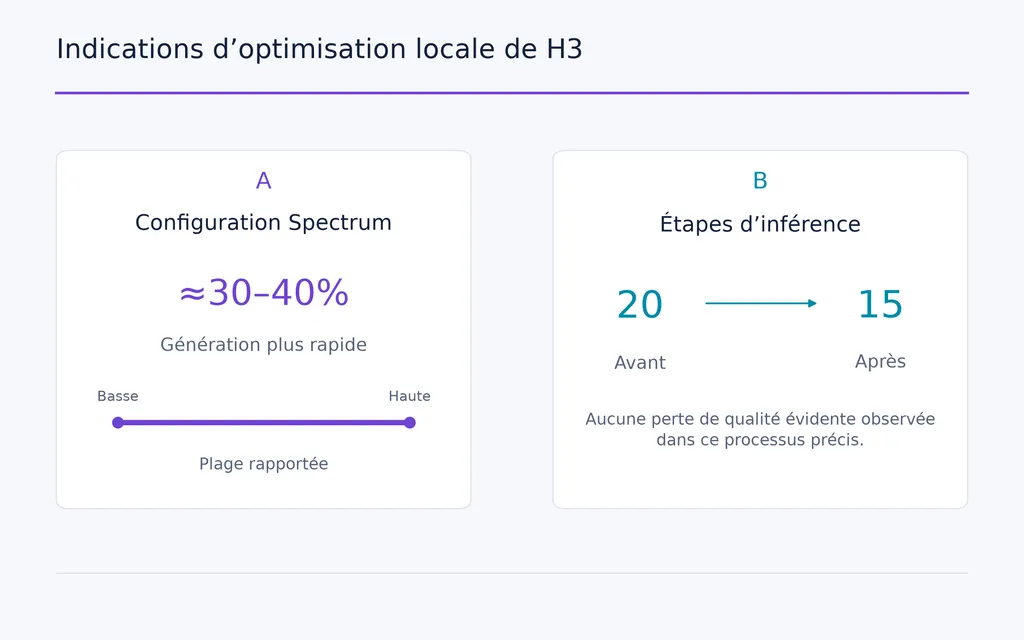 Indications d’optimisation locale de H3