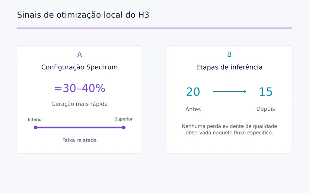 Sinais de otimização local do H3