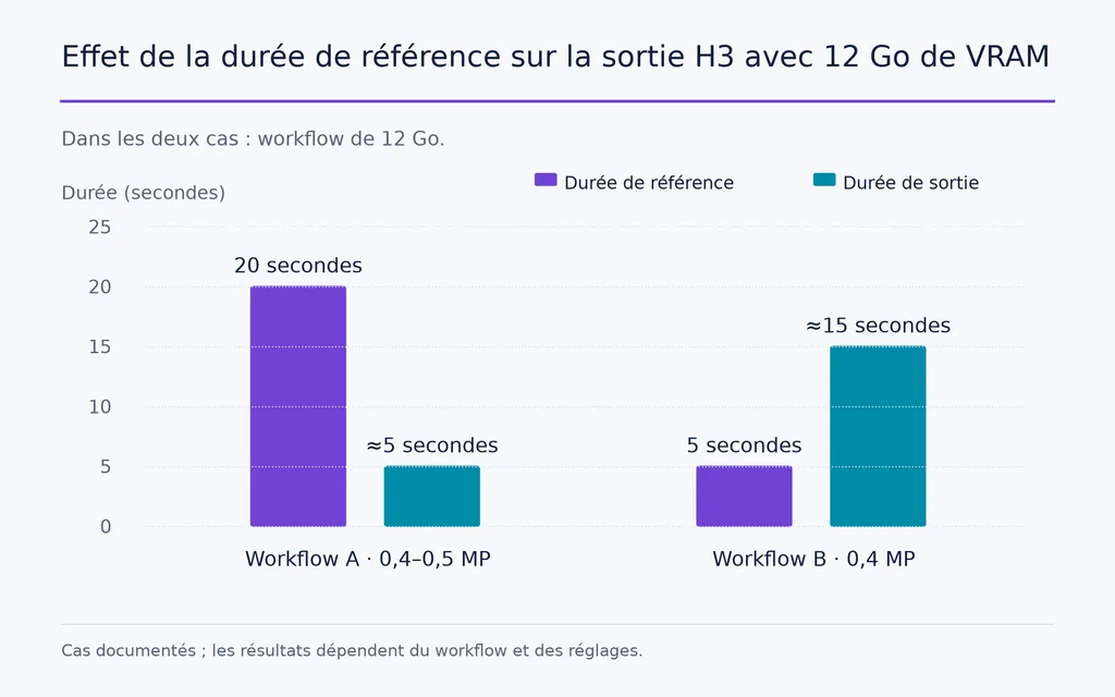 Effet de la durée de référence sur la sortie H3 avec 12 Go de VRAM