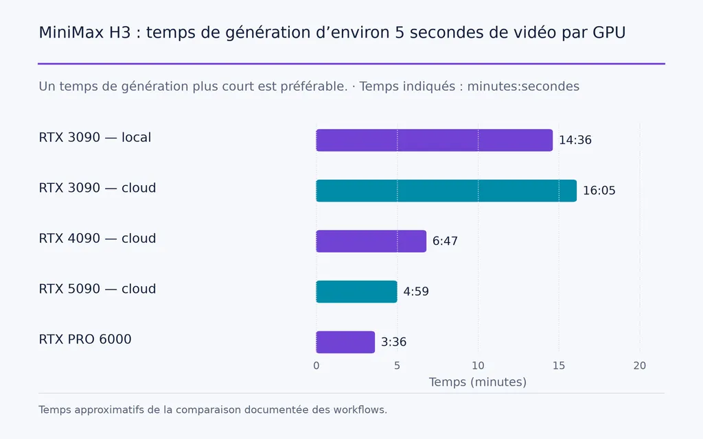 MiniMax H3 : temps de génération d’environ 5 secondes de vidéo par GPU