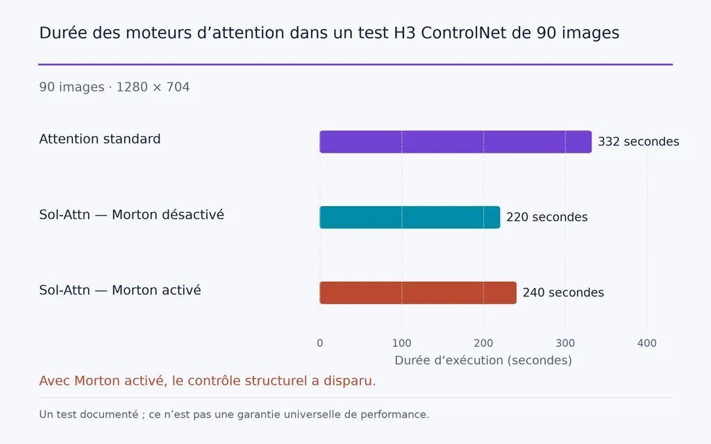 Durée des moteurs d’attention dans un test H3 ControlNet de 90 images