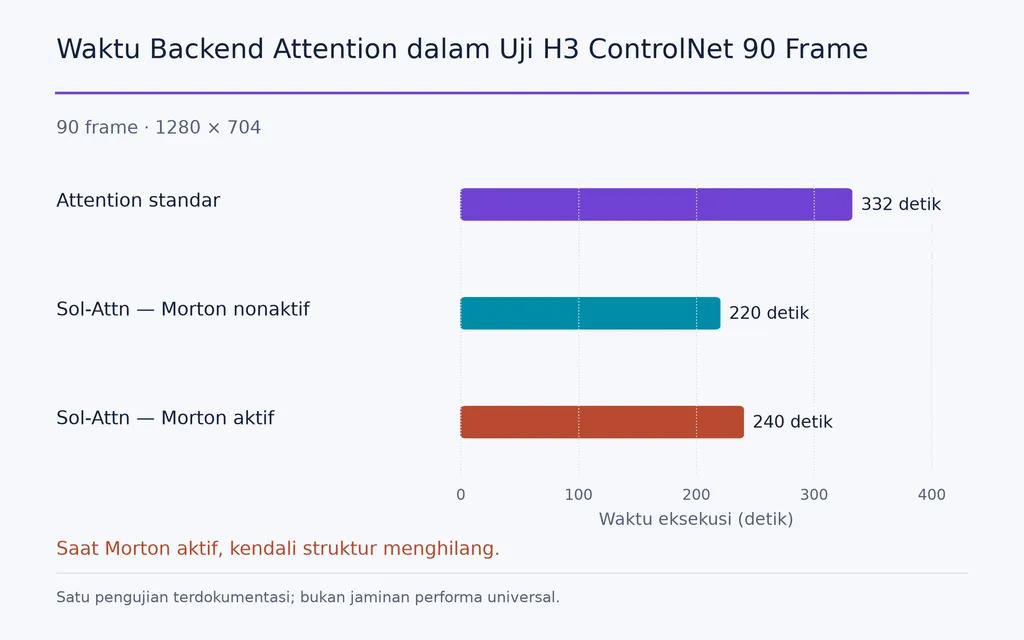 Waktu Backend Attention dalam Uji H3 ControlNet 90 Frame