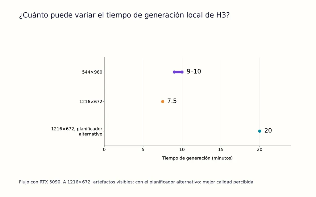 ¿Cuánto puede variar el tiempo de generación local de H3?
