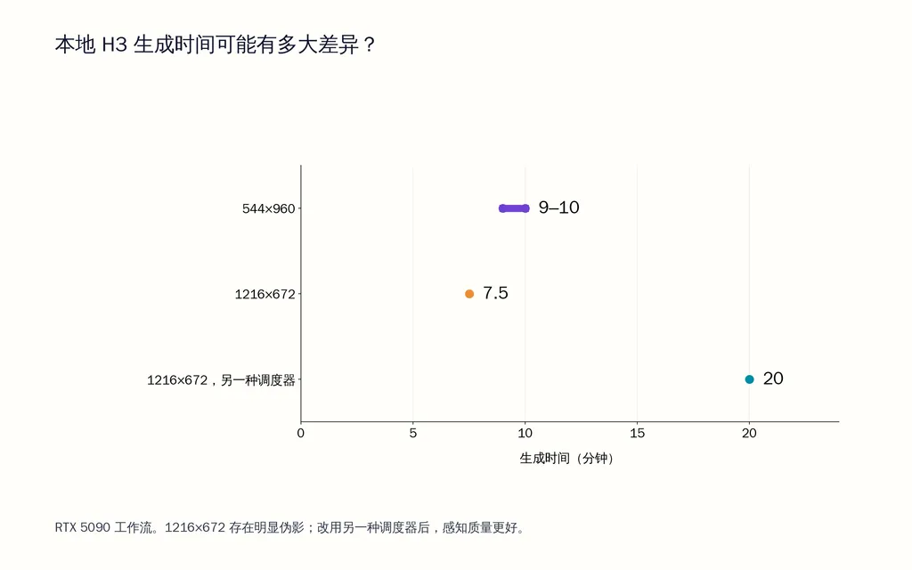 本地 H3 生成时间可能有多大差异？