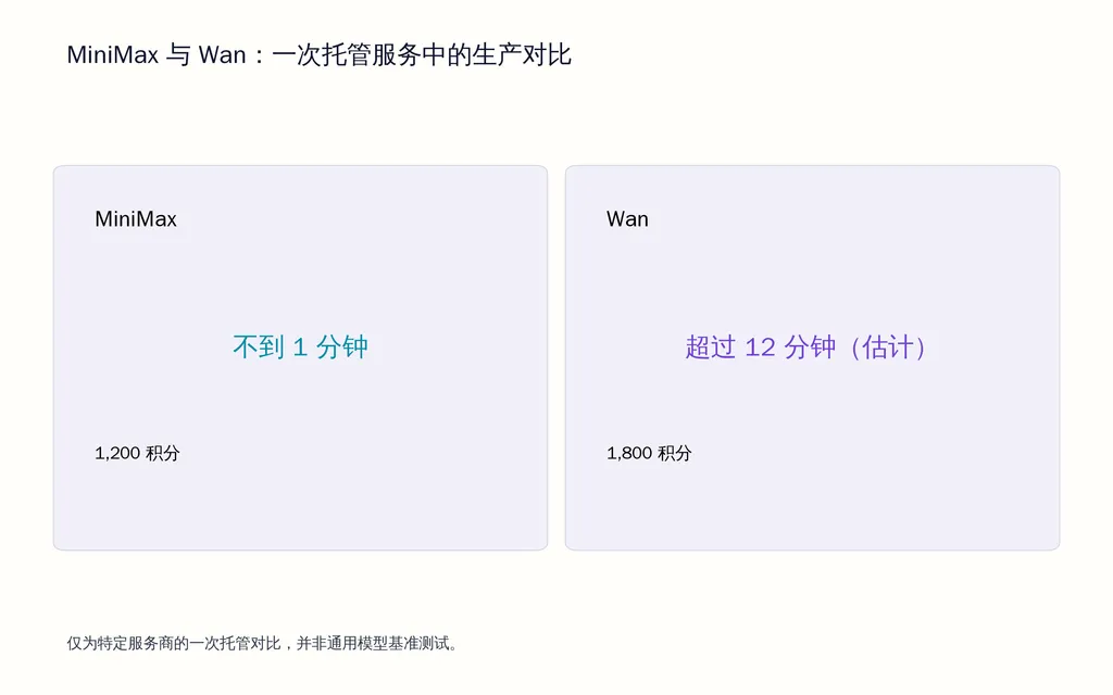 MiniMax 与 Wan：一次托管服务中的生产对比