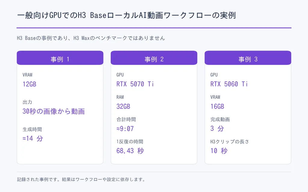 一般向けGPUでのH3 BaseローカルAI動画ワークフローの実例