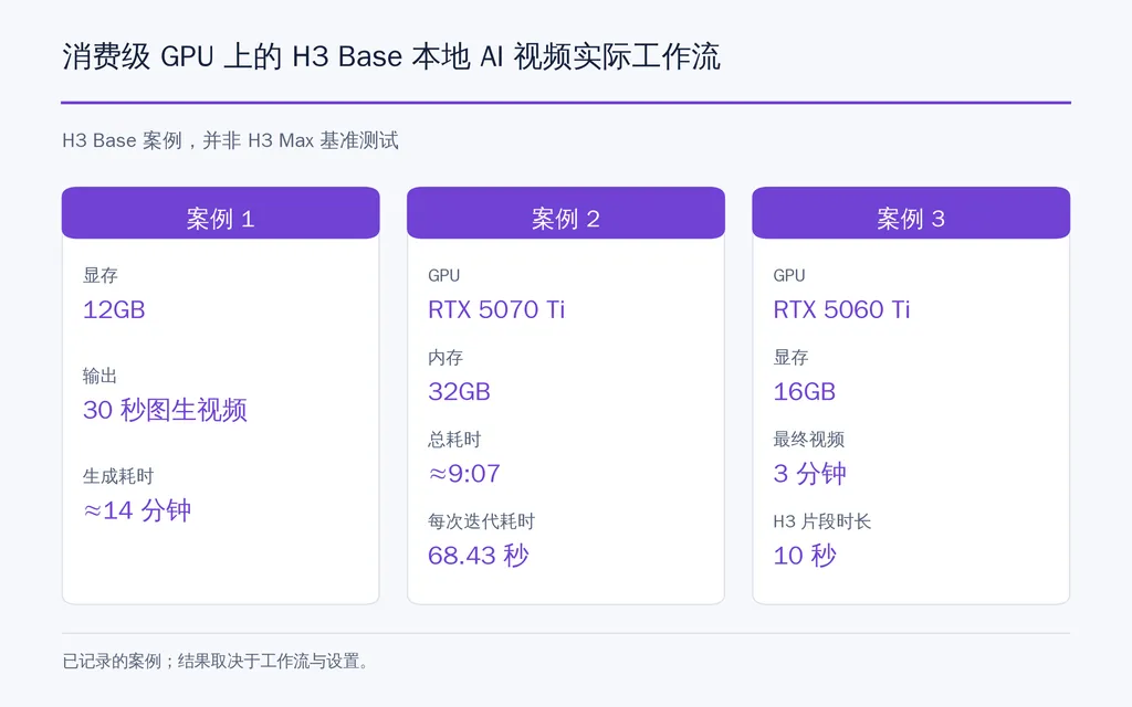 消费级 GPU 上的 H3 Base 本地 AI 视频实际工作流