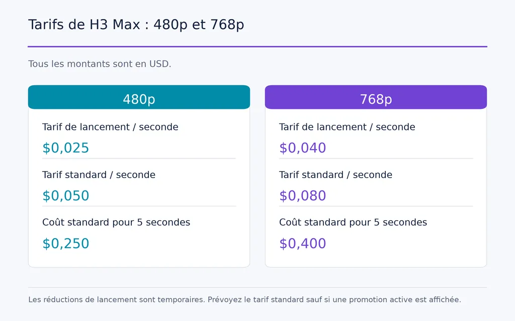 Tarifs de H3 Max : 480p et 768p