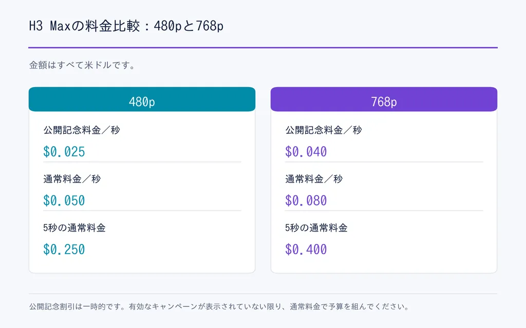 H3 Maxの料金比較：480pと768p