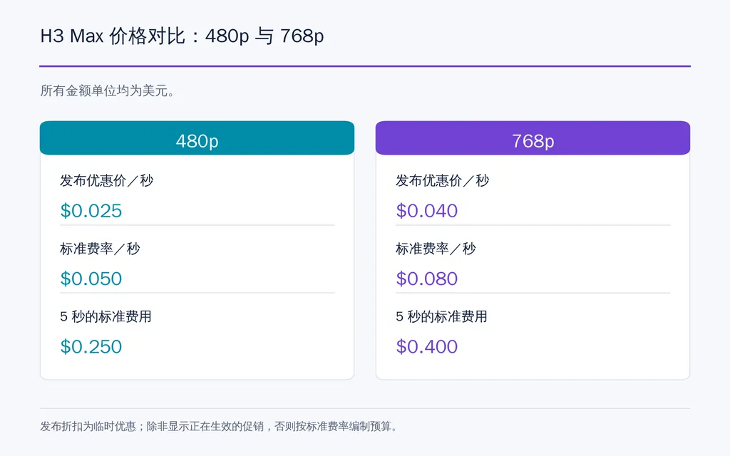 H3 Max 价格对比：480p 与 768p