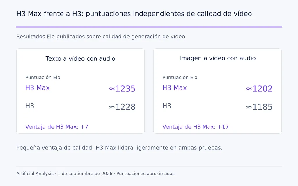 H3 Max frente a H3: puntuaciones independientes de calidad de vídeo