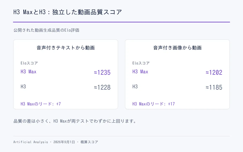 H3 MaxとH3：独立した動画品質スコア