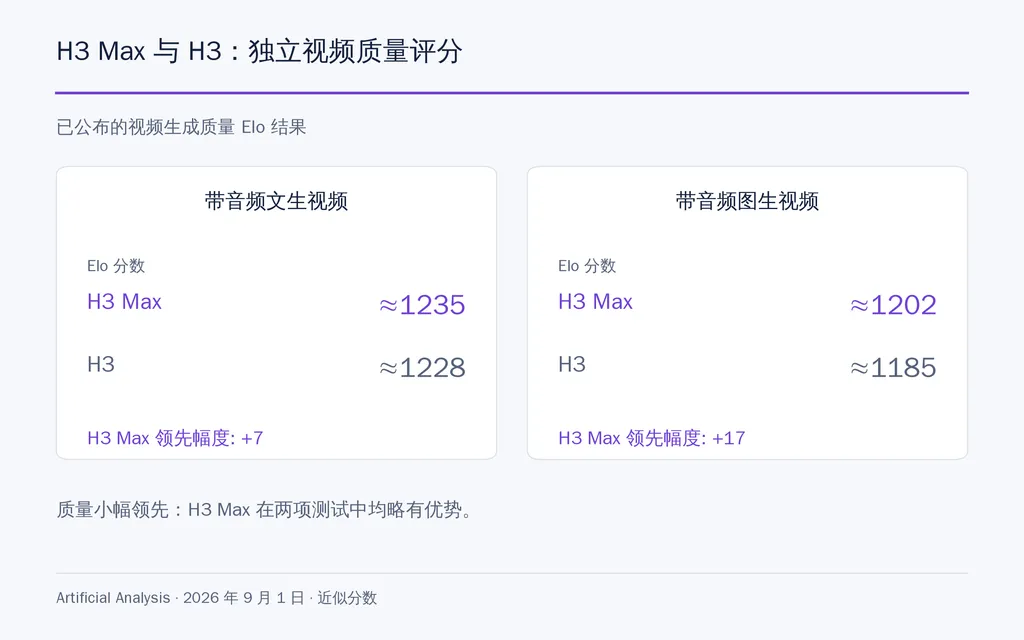 H3 Max 与 H3：独立视频质量评分