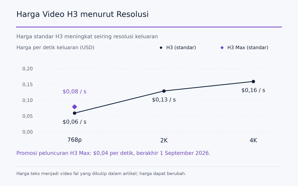Harga Video H3 menurut Resolusi