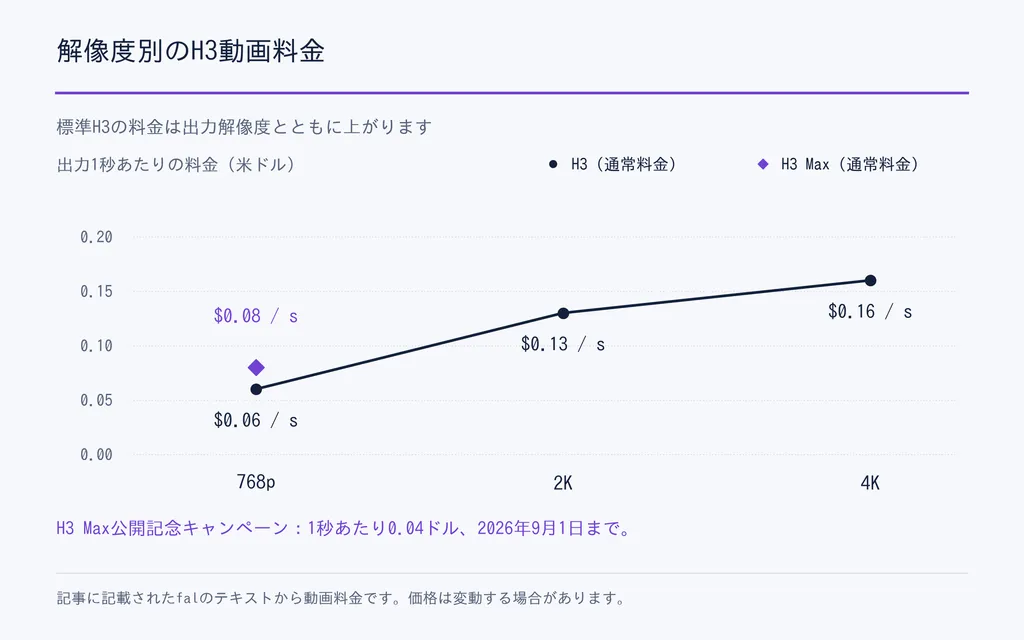 解像度別のH3動画料金
